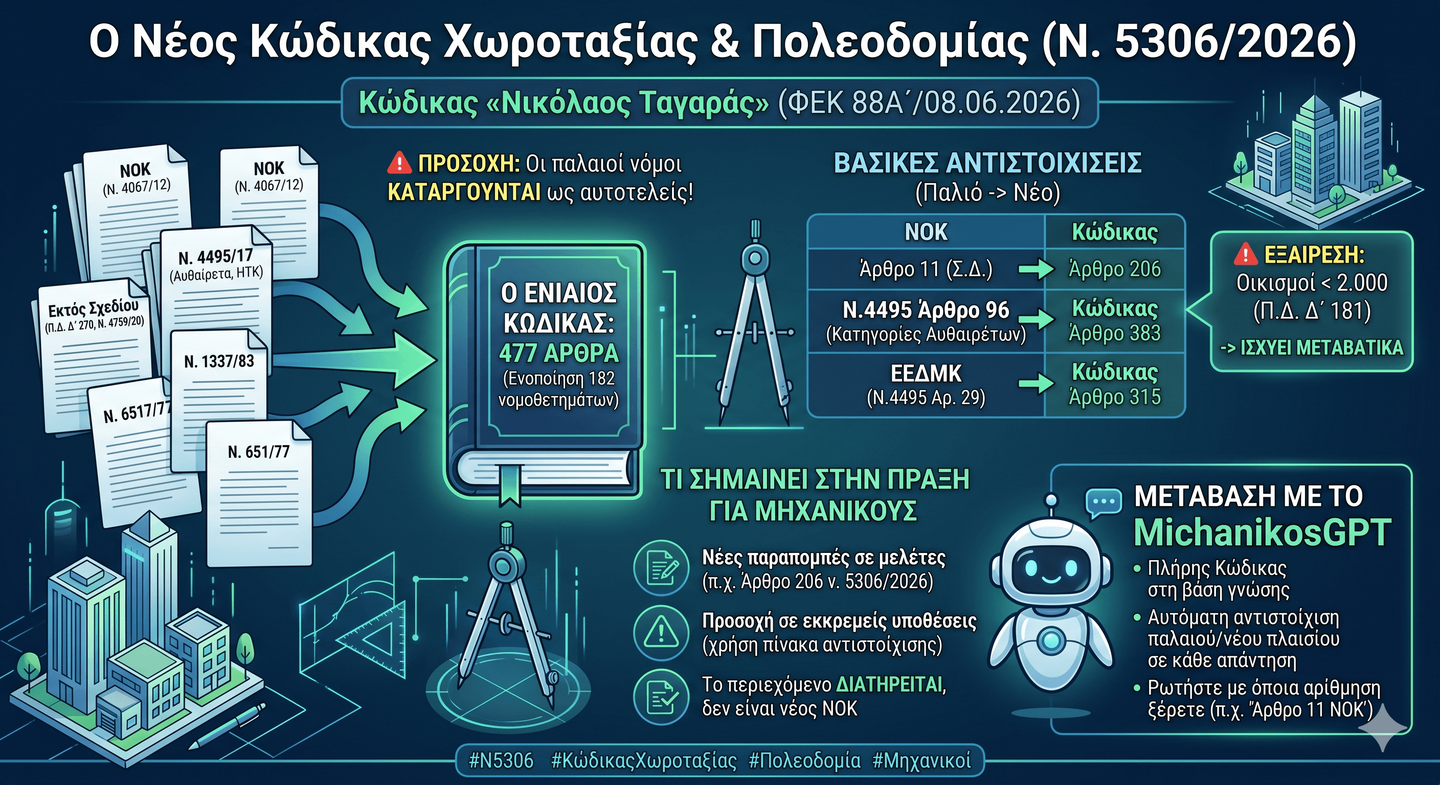 Ν. 5306/2026: Ο Νέος Κώδικας Χωροταξίας & Πολεοδομίας — Τι Αλλάζει για Μηχανικούς